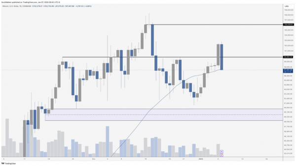 Цена BTC теряет 4% на фоне данных JOLTS: что происходит на рынке?
