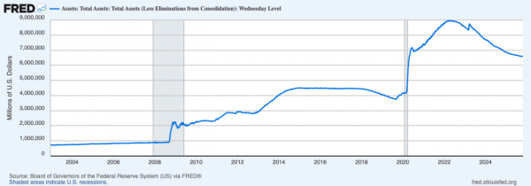 ФРС объявила о завершении QT. Что это значит для биткоина?