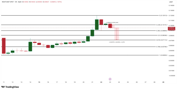 Цена Midnight (NIGHT) резко падает, но крупные держатели продолжают покупать Цена Midnight (NIGHT) резко падает, но крупные держатели продолжают покупать
