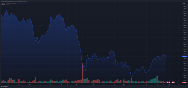 Ралли ETH увеличило прибыльность почти до 70% Ралли ETH увеличило прибыльность почти до 70%