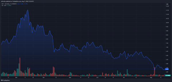 Доверие инвесторов Polkadot (DOT) падает, поскольку токен теряет 16%