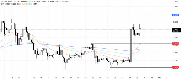 Ближайшее будущее Toncoin: чего ожидать