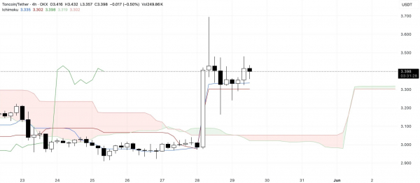 Ближайшее будущее Toncoin: чего ожидать