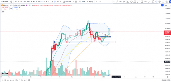 Цена BTC теряет 4% на фоне данных JOLTS: что происходит на рынке?