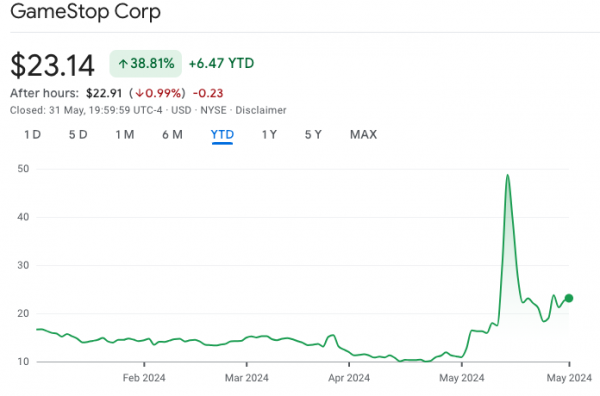 GameStop растет в одночасье, когда Roaring Kitty раскрывает позицию GME на 180 миллионов долларов