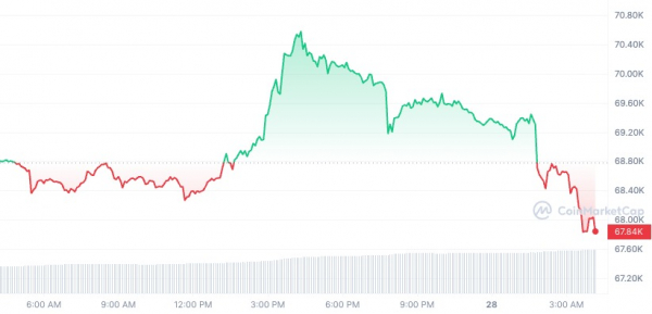 Биткоин падает на 2%, поскольку кошельки Mt. Gox переводят более $ 5 млрд на неизвестный кошелек Биткоин падает на 2%, поскольку кошельки Mt. Gox переводят более $ 5 млрд на неизвестный кошелек