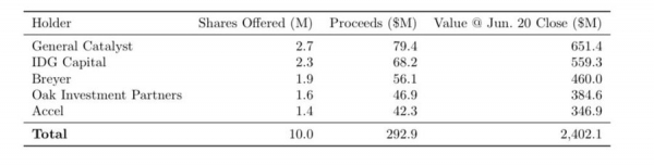 Circle взлетает после IPO: рыночная капитализация обгоняет объем USDC