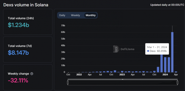 Новый мемкоин на Solana лишил инвесторов денег Новый мемкоин на Solana лишил инвесторов денег