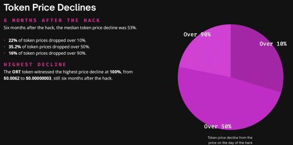 Immunefi: почти&nbsp;80%&nbsp;криптовалют не&nbsp;восстанавливаются после взлома