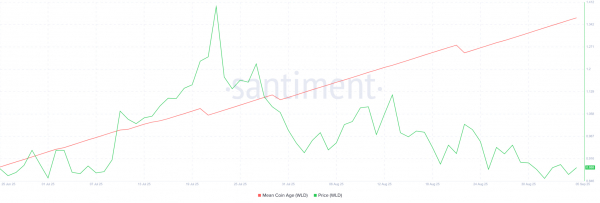 Worldcoin пошёл в рост после анонса квантовой безопасности