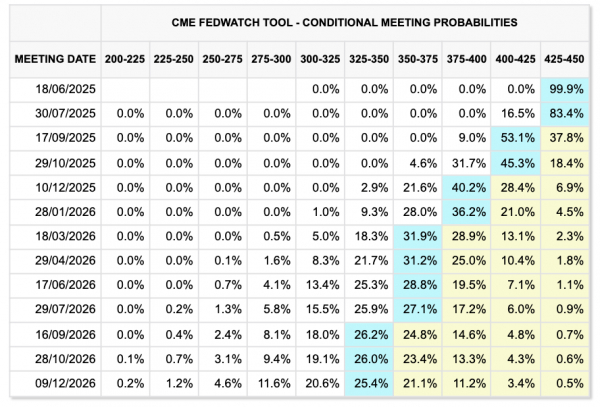 Уровень $100 000 становится ключевым: что важно знать о BTC на этой неделе