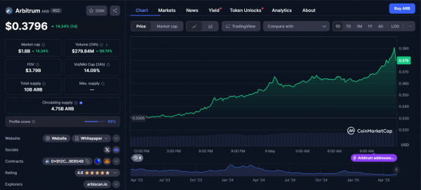 Arbitrum DAO утверждает 35 миллионов ARB для токенизированных казначейских облигаций США от Franklin Templeton, Spiko и WisdomTree