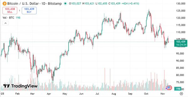 Morgan Stanley: биткоин вступил в &laquo;осеннюю&raquo; фазу цикла &mdash; инвесторам пора собирать урожай