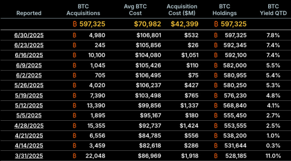Strategy фиксирует рекордную прибыль на биткоине и запускает новую продажу акций