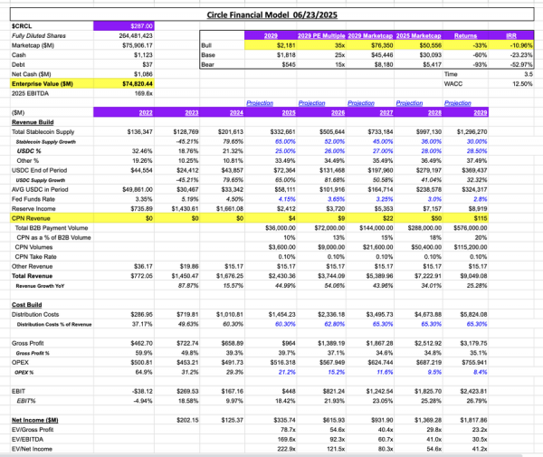 Circle взлетает после IPO: рыночная капитализация обгоняет объем USDC
