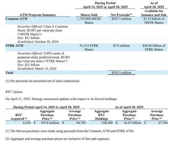 Майкл Сэйлор усиливает позиции: Strategy скупила 6 556 биткоинов на $555,8 млн