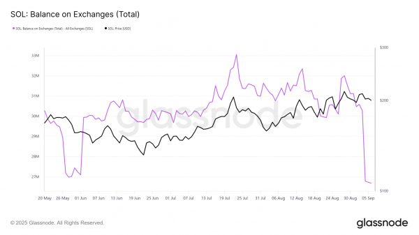 У Solana появился мощный сигнал к росту &mdash; судя по биржевой активности