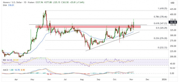 Monero обновил 5-месячный максимум на фоне ралли приватных монет