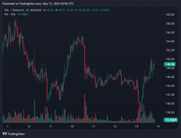Сможет ли Solana вновь подняться выше $200?