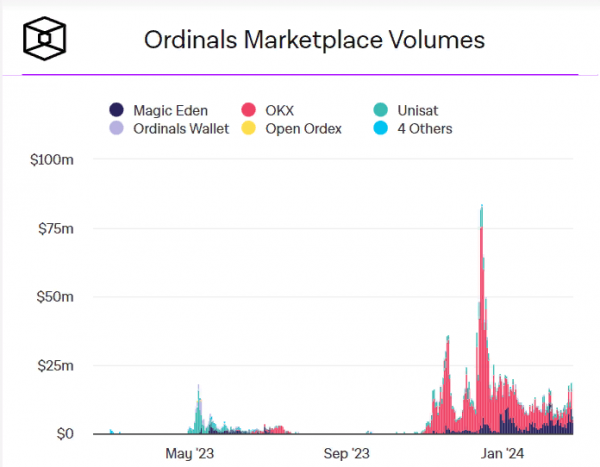 Биткоин поднялся на второе место по объему NFT-торгов Биткоин поднялся на второе место по объему NFT-торгов