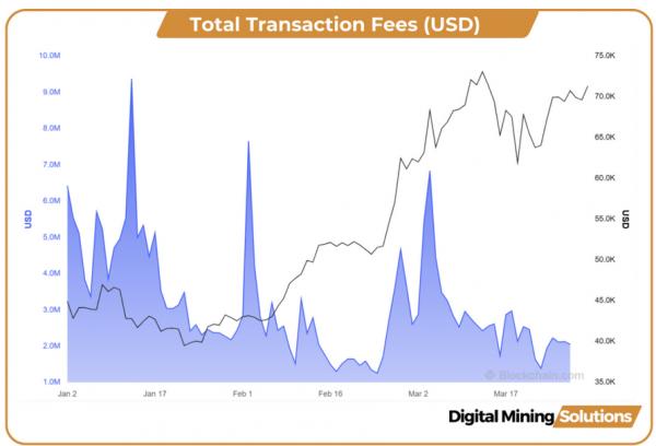 Майнеры BTC включают ранее убыточные машины