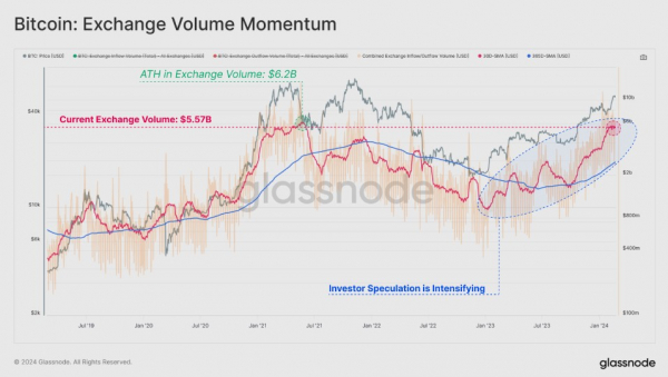 Рост биткоина вернул рынку аппетит к риску. Главное из отчета Glassnode
Рост биткоина вернул рынку аппетит к риску. Главное из отчета Glassnode