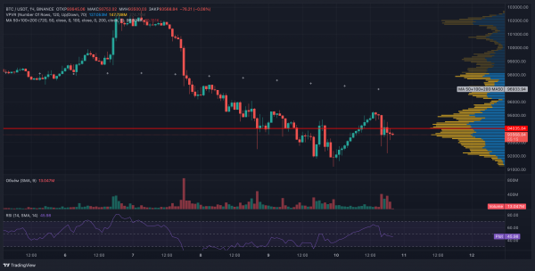 Курс биткоина снизился из-за неожиданно позитивной статистики занятости в США