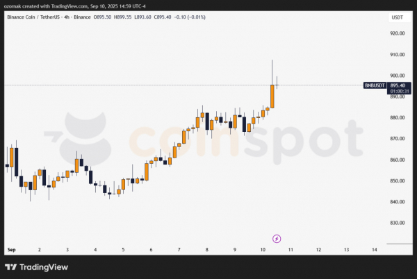 Binance и Franklin Templeton объявили о партнерстве, BNB обновил исторический максимум Binance и Franklin Templeton объявили о партнерстве, BNB обновил исторический максимум