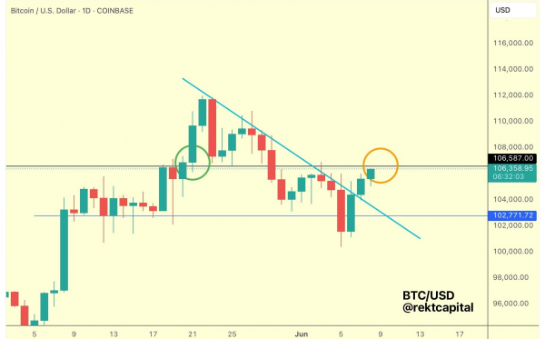 Уровень $100 000 становится ключевым: что важно знать о BTC на этой неделе