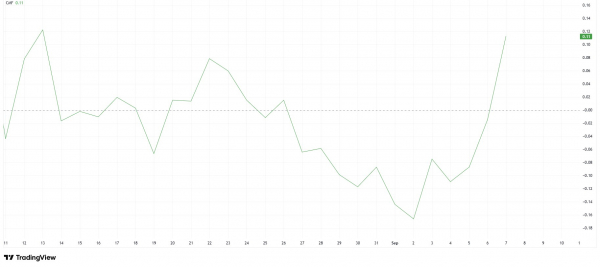 Worldcoin пошёл в рост после анонса квантовой безопасности