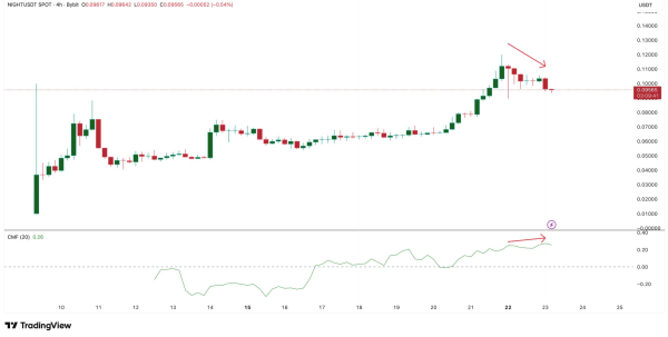 Цена Midnight (NIGHT) резко падает, но крупные держатели продолжают покупать Цена Midnight (NIGHT) резко падает, но крупные держатели продолжают покупать