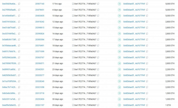 Кит Ethereum продал токены ETH на $154M с очередным депозитом 5K ETH на OKX