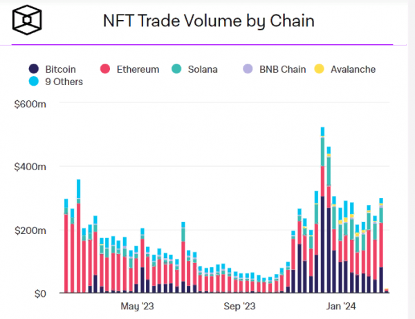 Биткоин поднялся на второе место по объему NFT-торгов Биткоин поднялся на второе место по объему NFT-торгов