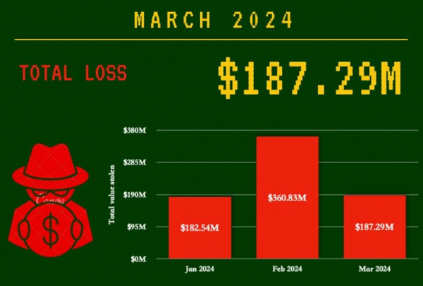 PeckShield: «В марте удалось вернуть почти $100 млн украденных хакерами средств» PeckShield: «В марте удалось вернуть почти $100 млн украденных хакерами средств»