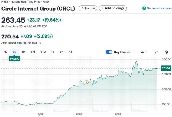 Circle взлетает после IPO: рыночная капитализация обгоняет объем USDC