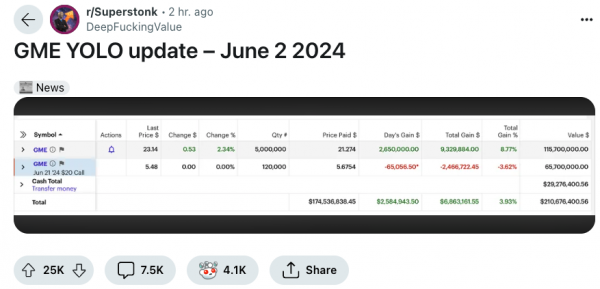GameStop растет в одночасье, когда Roaring Kitty раскрывает позицию GME на 180 миллионов долларов