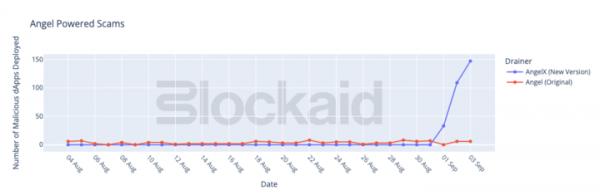 Обновление Angel Drainer: развертывание более 300 вредоносных децентрализованных приложений за 4 дня Обновление Angel Drainer: развертывание более 300 вредоносных децентрализованных приложений за 4 дня