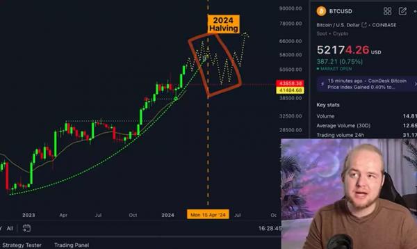 Кевин Свенсон: &laquo;После халвинга биткоин может упасть в цене более чем на 25%&raquo;