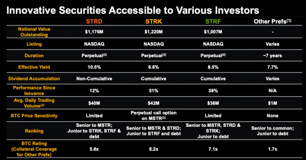Strategy фиксирует рекордную прибыль на биткоине и запускает новую продажу акций
